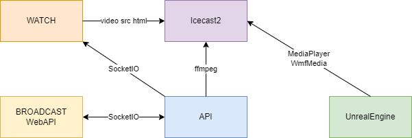 Architecture du projet!