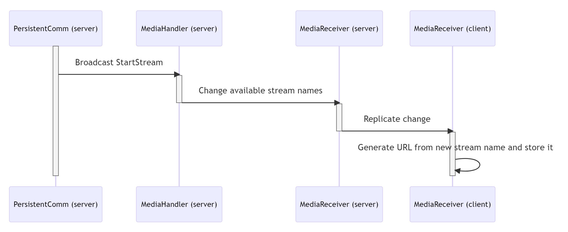 Diagramme de séquence Réception