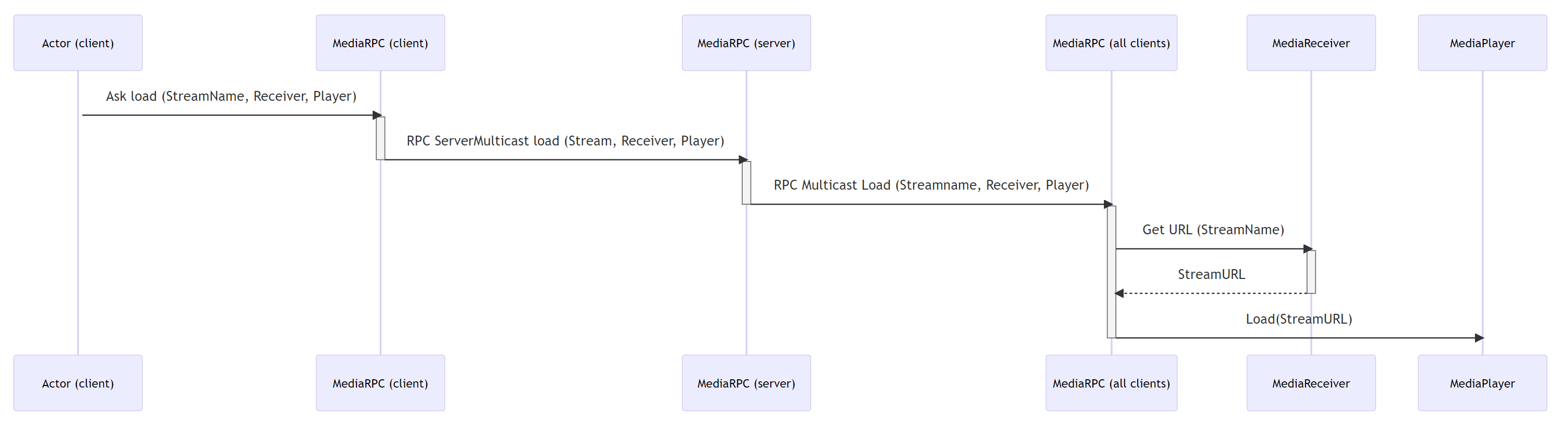 Diagramme de séquence SyncSwitch